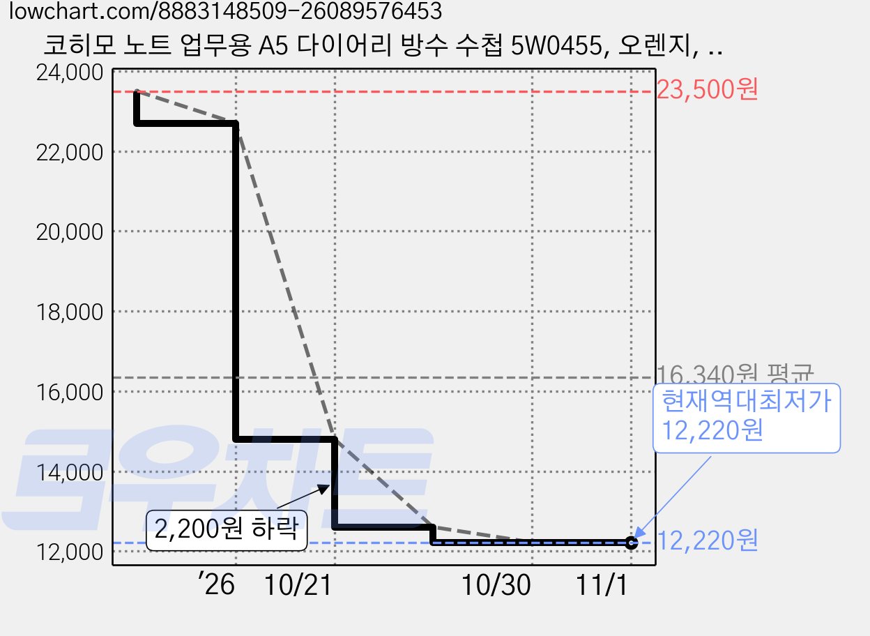 코히모 노트 업무용 A5 다이어리 방수 수첩 5W0455, 오렌지, 2개 가격 변동 차트, 현재가 12,220원, 역대최저가