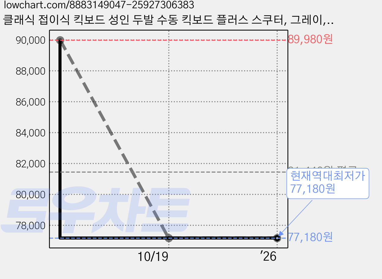 클래식 접이식 킥보드 성인 두발 수동 킥보드 플러스 스쿠터, 그레이, 1개 가격 변동 차트, 현재가 77,180원, 역대최저가