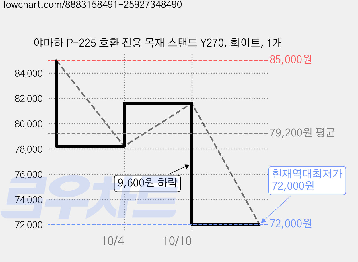 야마하 P-225 호환 전용 목재 스탠드 Y270, 화이트, 1개 가격 변동 차트, 현재가 72,000원, 역대최저가