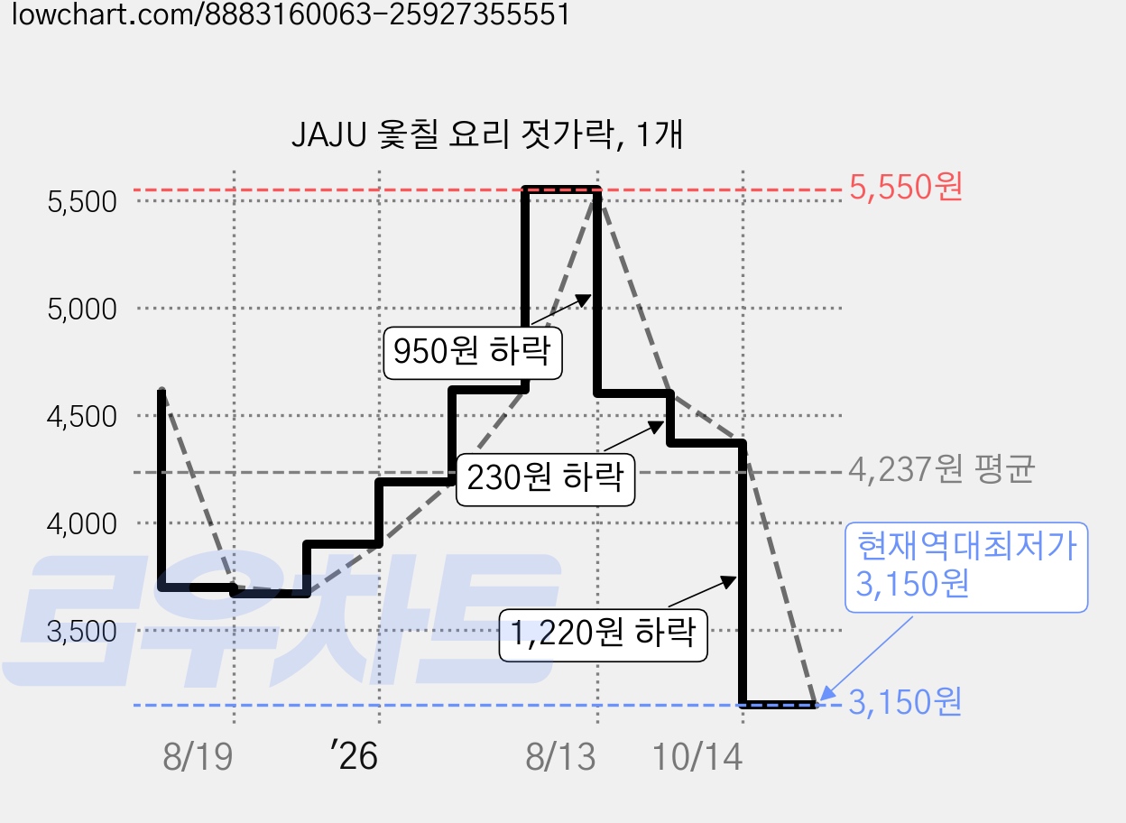 JAJU 옻칠 요리 젓가락, 1개 가격 변동 차트, 현재가 3,150원, 역대최저가