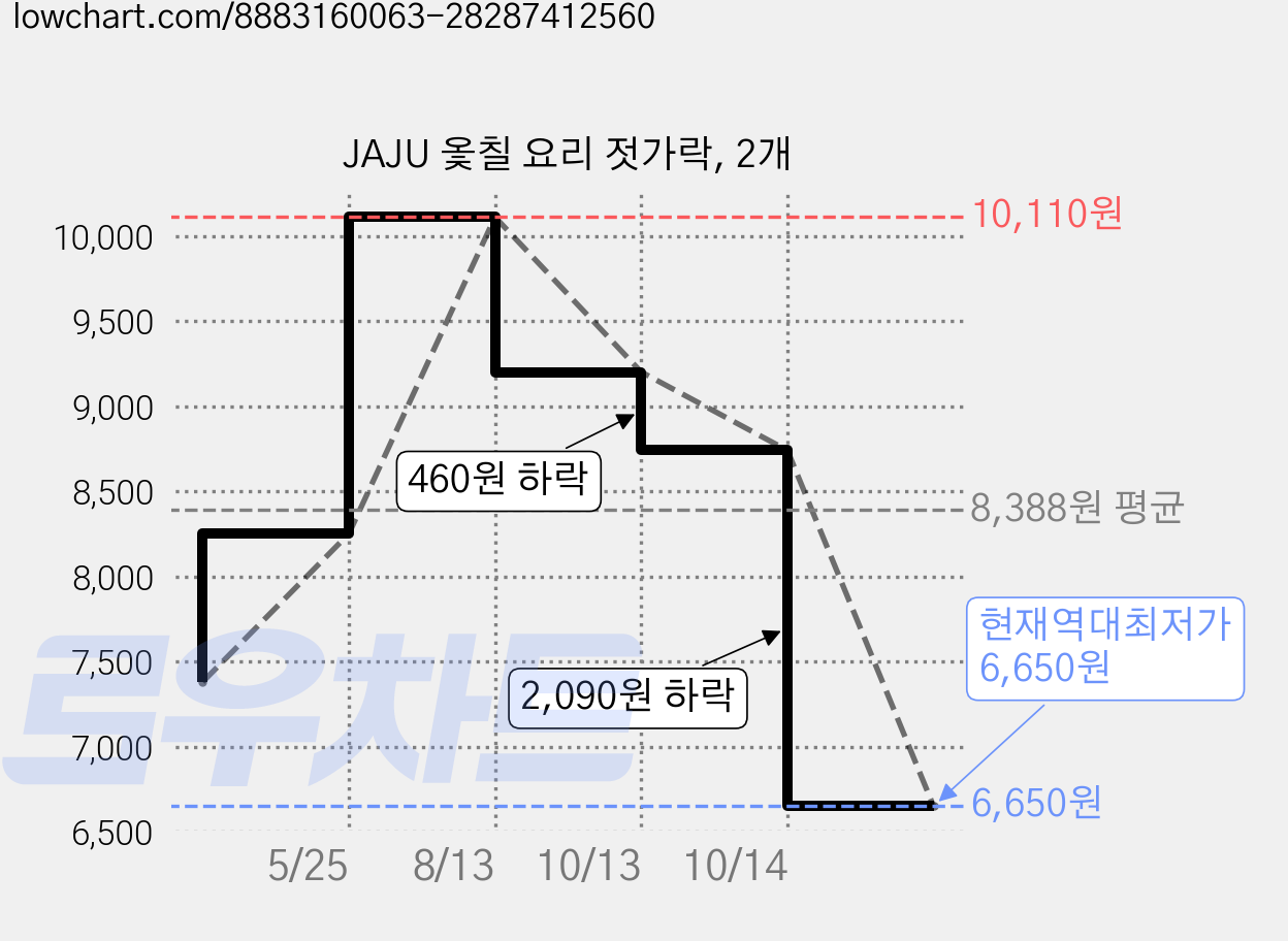 JAJU 옻칠 요리 젓가락, 2개 가격 변동 차트, 현재가 6,650원, 역대최저가