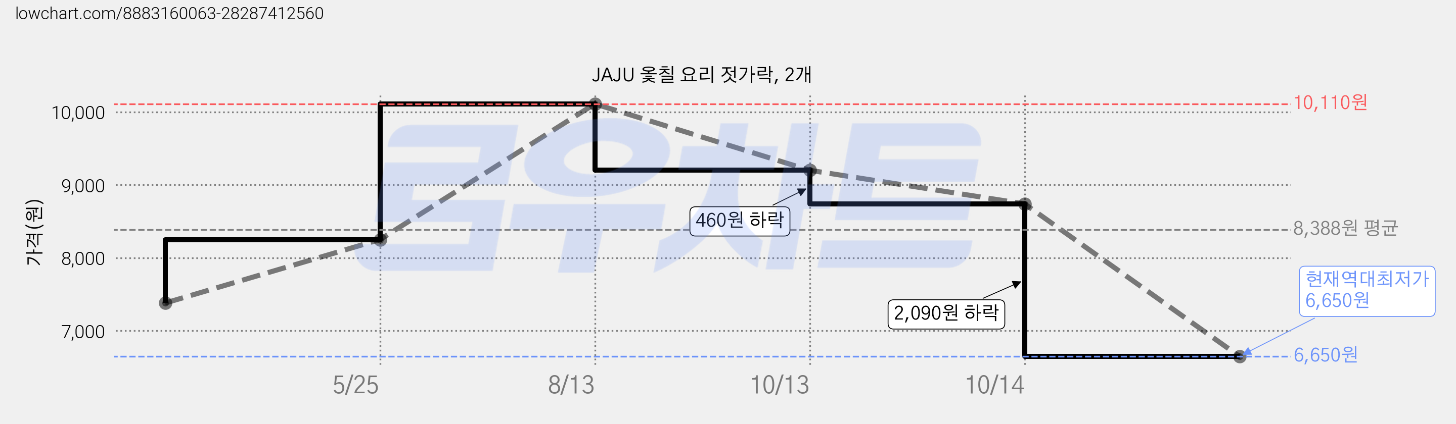 JAJU 옻칠 요리 젓가락, 2개 가격 변동 차트, 현재가 6,650원, 역대최저가