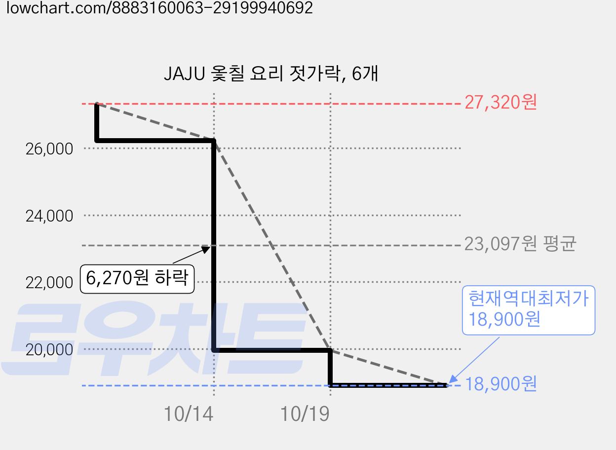 JAJU 옻칠 요리 젓가락, 6개 가격 변동 차트, 현재가 18,900원, 역대최저가