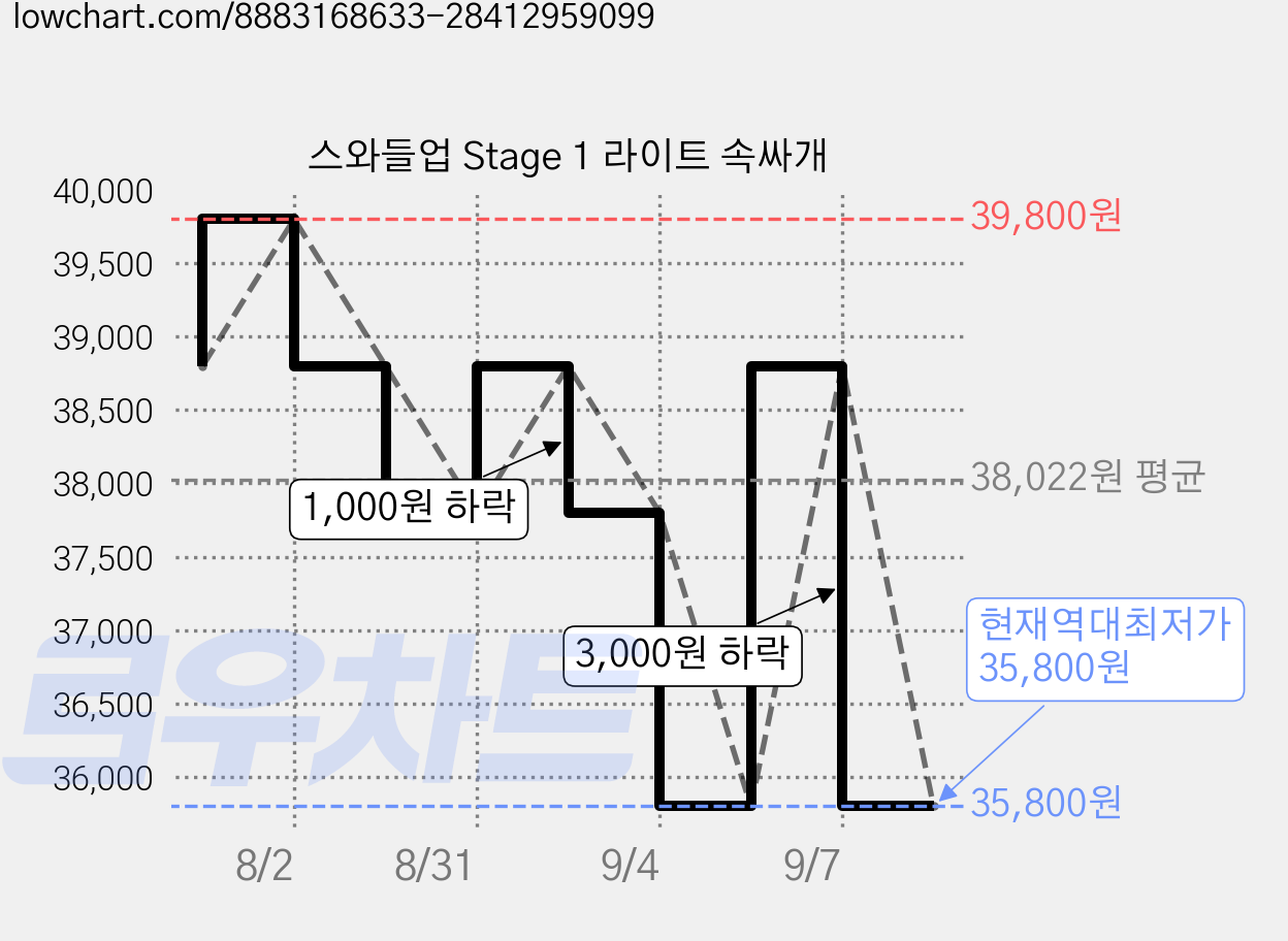 스와들업 Stage 1 라이트 속싸개 가격 변동 차트, 현재가 35,800원, 역대최저가