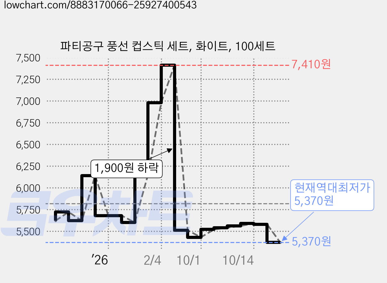 파티공구 풍선 컵스틱 세트, 화이트, 100세트 가격 변동 차트, 현재가 5,370원, 역대최저가
