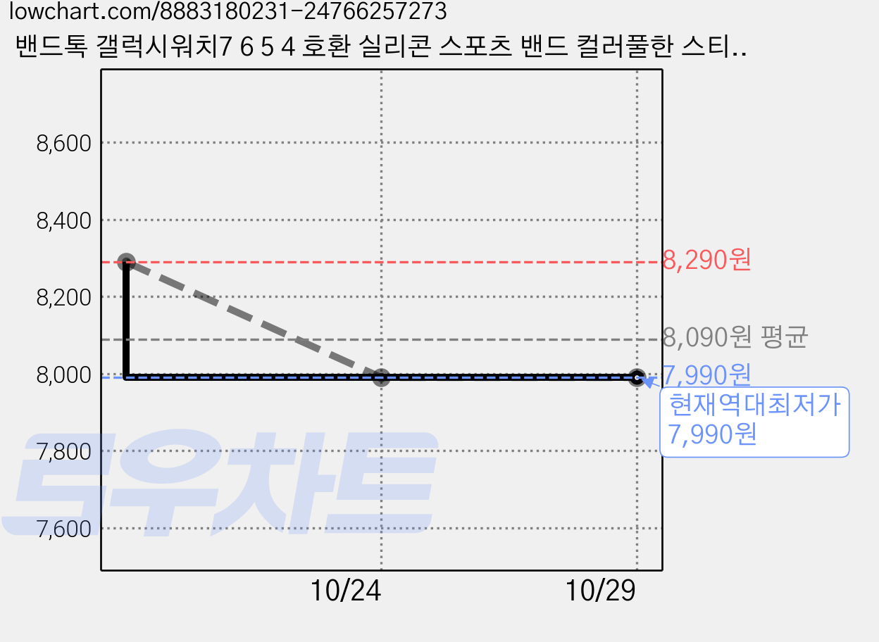 밴드톡 갤럭시워치7 6 5 4 호환 실리콘 스포츠 밴드 컬러풀한 스티치 스트랩, 블랙, 1개 가격 변동 차트, 현재가 7,990원, 역대최저가