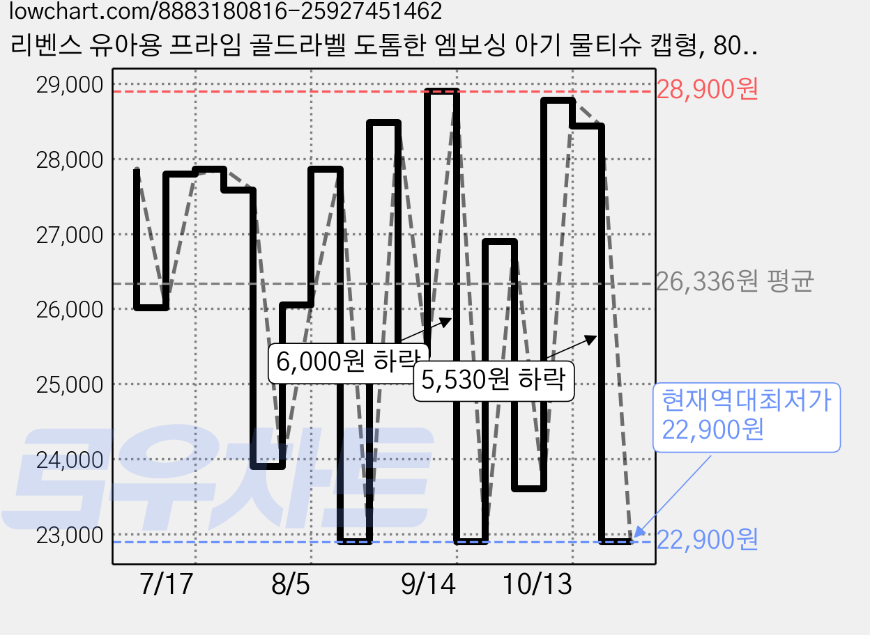 리벤스 유아용 프라임 골드라벨 도톰한 엠보싱 아기 물티슈 캡형, 80g, 70매, 20개 가격 변동 차트, 현재가 22,900원, 역대최저가