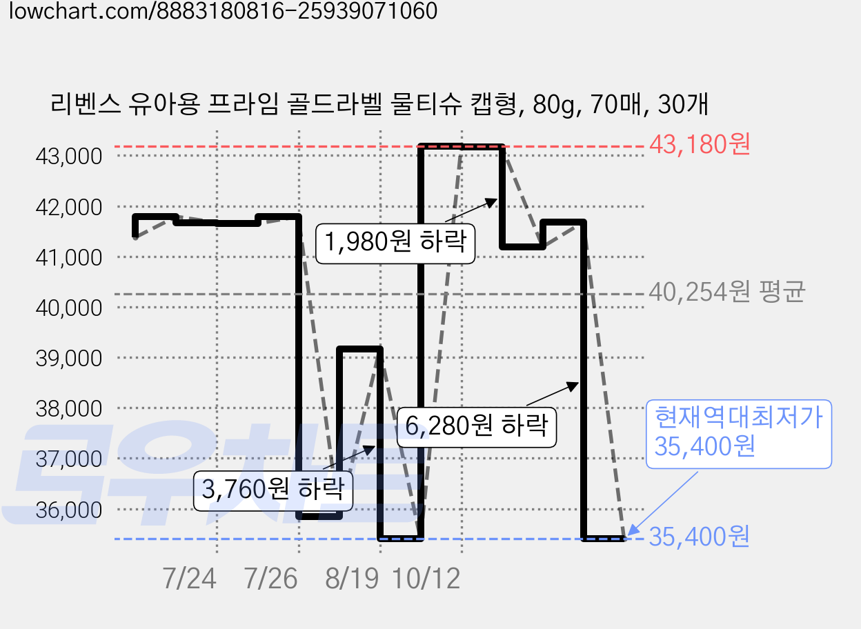 리벤스 유아용 프라임 골드라벨 물티슈 캡형, 80g, 70매, 30개 가격 변동 차트, 현재가 35,400원, 역대최저가