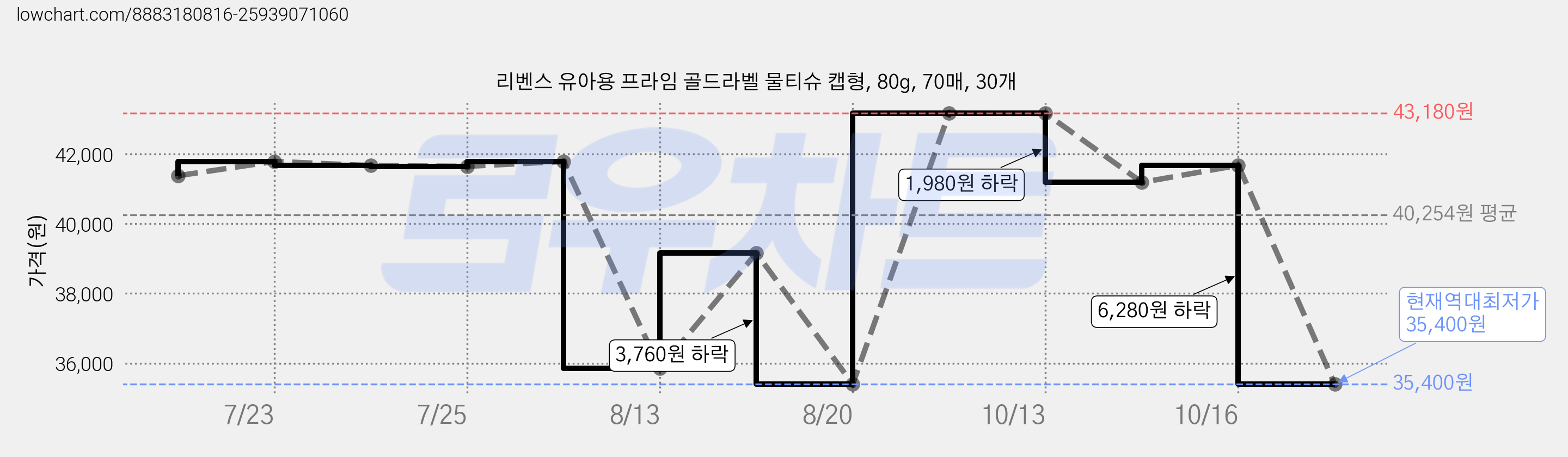 리벤스 유아용 프라임 골드라벨 물티슈 캡형, 80g, 70매, 30개 가격 변동 차트, 현재가 35,400원, 역대최저가