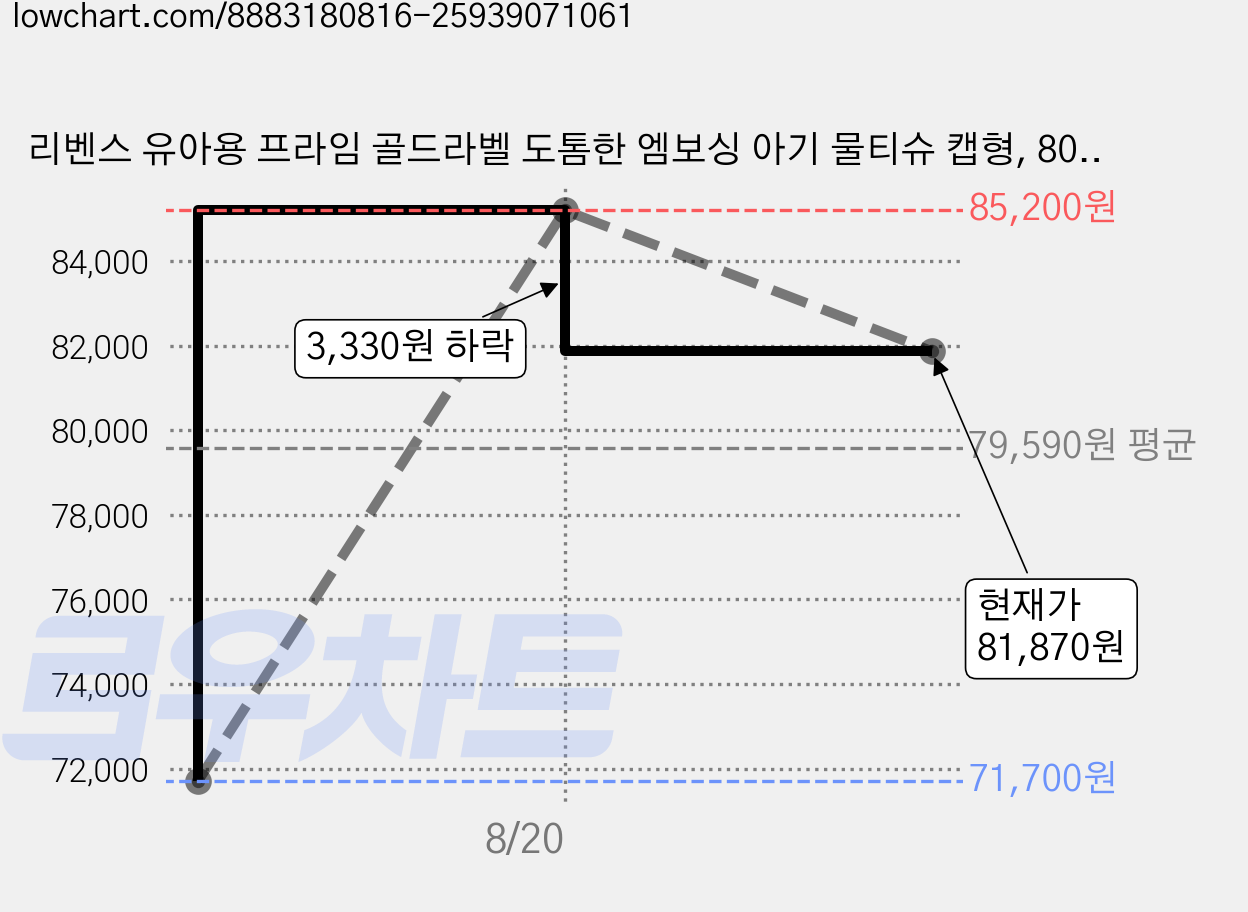리벤스 유아용 프라임 골드라벨 도톰한 엠보싱 아기 물티슈 캡형, 80g, 70매, 60개 가격 변동 차트, 현재가 81,870원, 관측 최저가 71,700원