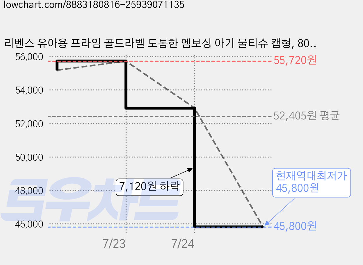 리벤스 유아용 프라임 골드라벨 도톰한 엠보싱 아기 물티슈 캡형, 80g, 70매, 40개 가격 변동 차트, 현재가 45,800원, 역대최저가