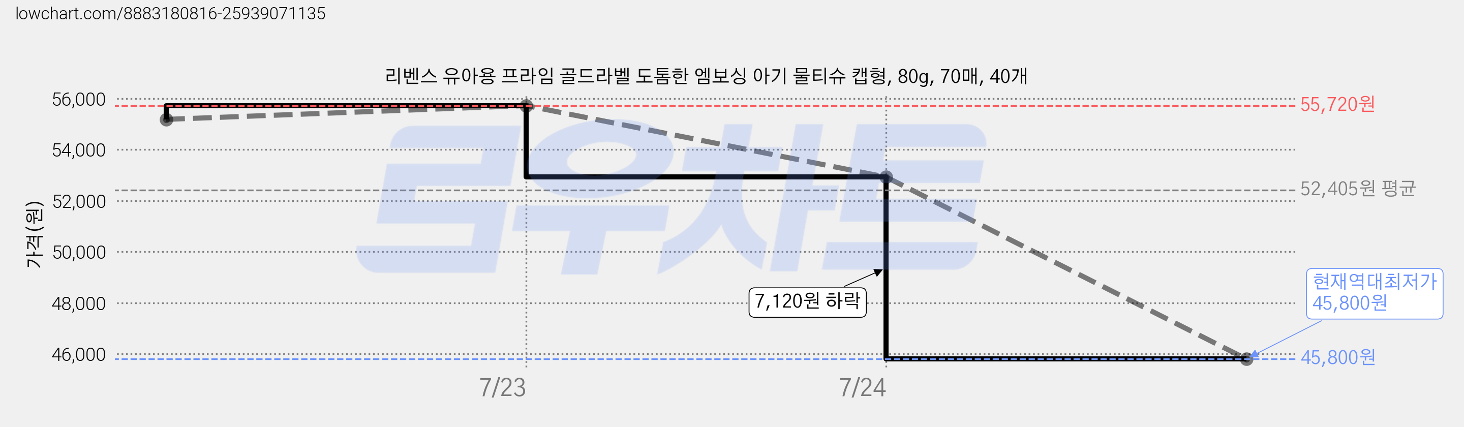 리벤스 유아용 프라임 골드라벨 도톰한 엠보싱 아기 물티슈 캡형, 80g, 70매, 40개 가격 변동 차트, 현재가 45,800원, 역대최저가
