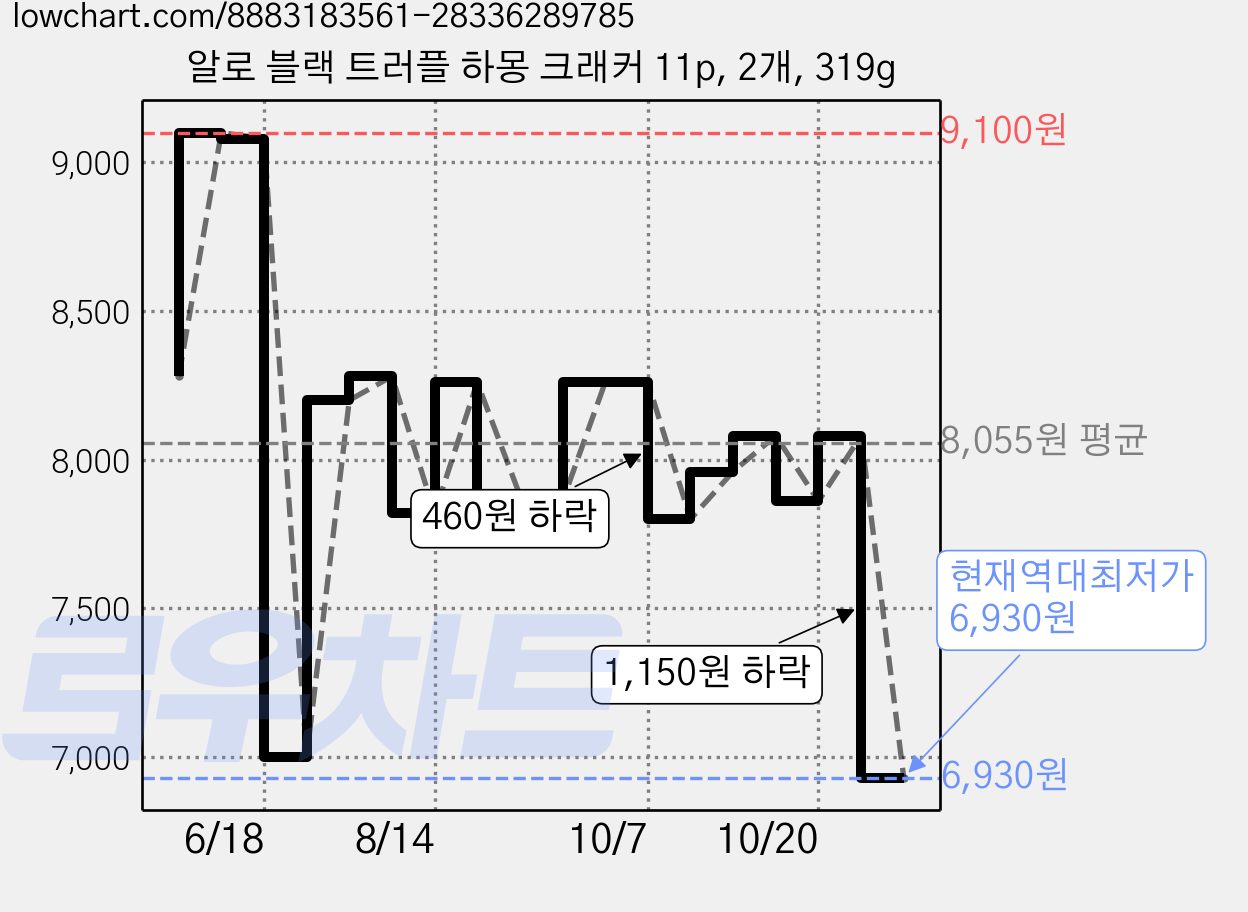 알로 블랙 트러플 하몽 크래커 11p, 2개, 319g 가격 변동 차트, 현재가 6,930원, 역대최저가
