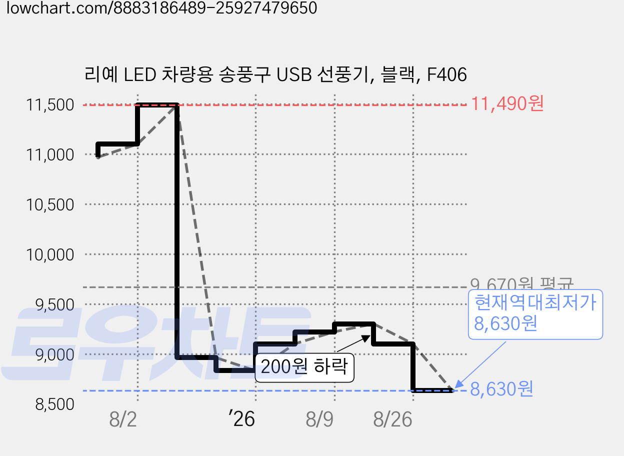 리예 LED 차량용 송풍구 USB 선풍기, 블랙, F406 가격 변동 차트, 현재가 8,630원, 역대최저가