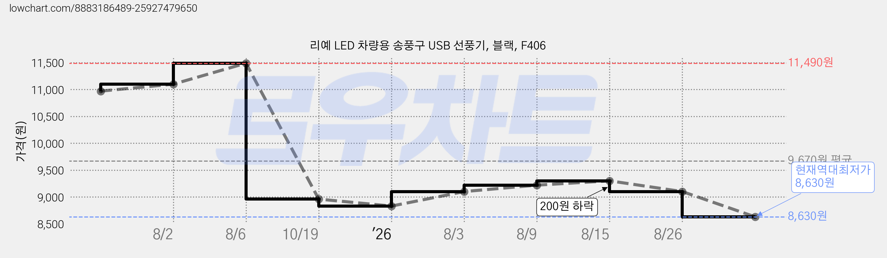 리예 LED 차량용 송풍구 USB 선풍기, 블랙, F406 가격 변동 차트, 현재가 8,630원, 역대최저가