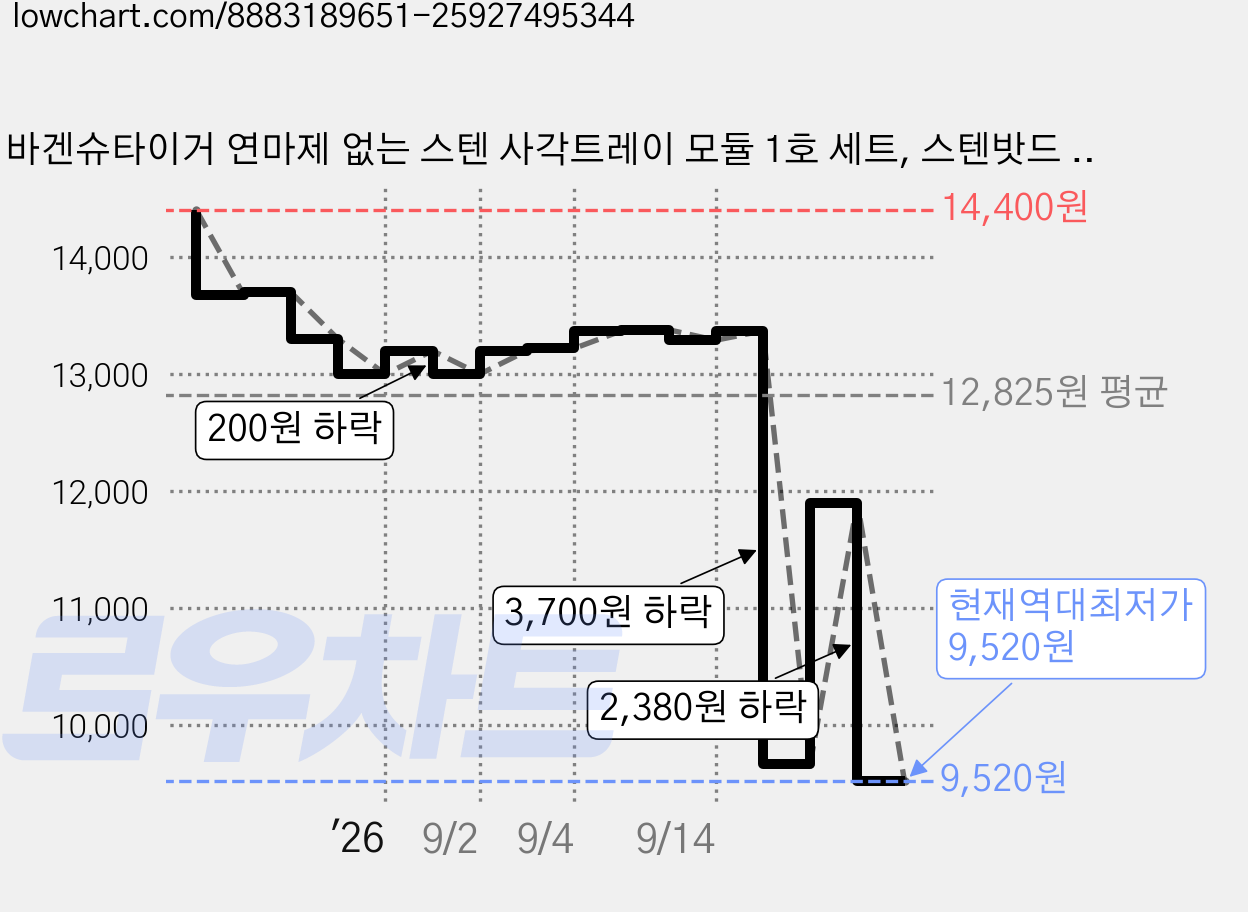 바겐슈타이거 연마제 없는 스텐 사각트레이 모듈 1호 세트, 스텐밧드 + 스텐랙 + 스텐트레이, 1세트 가격 변동 차트, 현재가 9,520원, 역대최저가