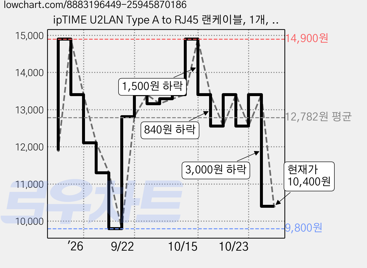 ipTIME U2LAN Type A to RJ45 랜케이블, 1개, 블랙, 2m 가격 변동 차트, 현재가 10,400원, 관측 최저가 9,800원