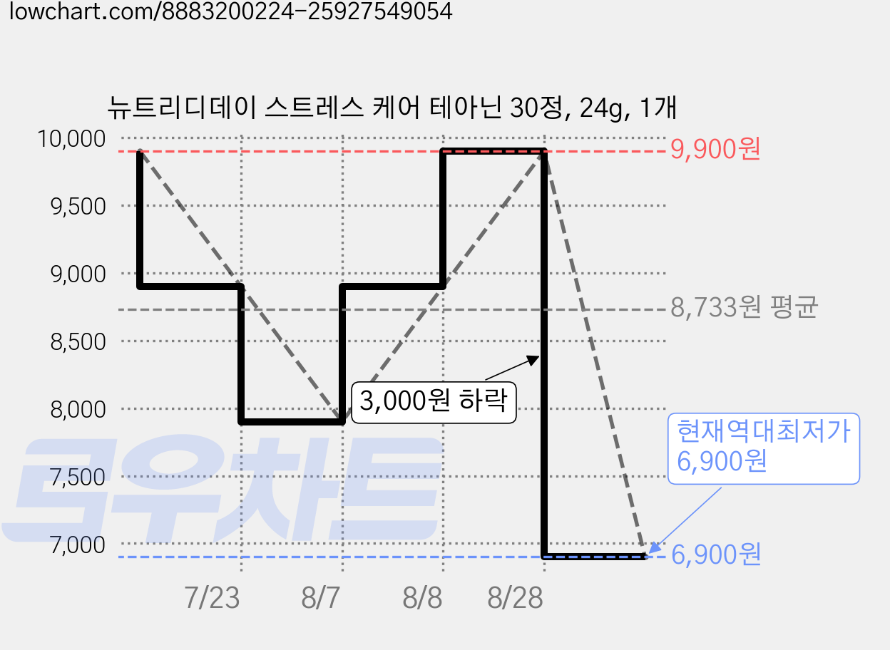 뉴트리디데이 스트레스 케어 테아닌 30정, 24g, 1개 가격 변동 차트, 현재가 6,900원, 역대최저가