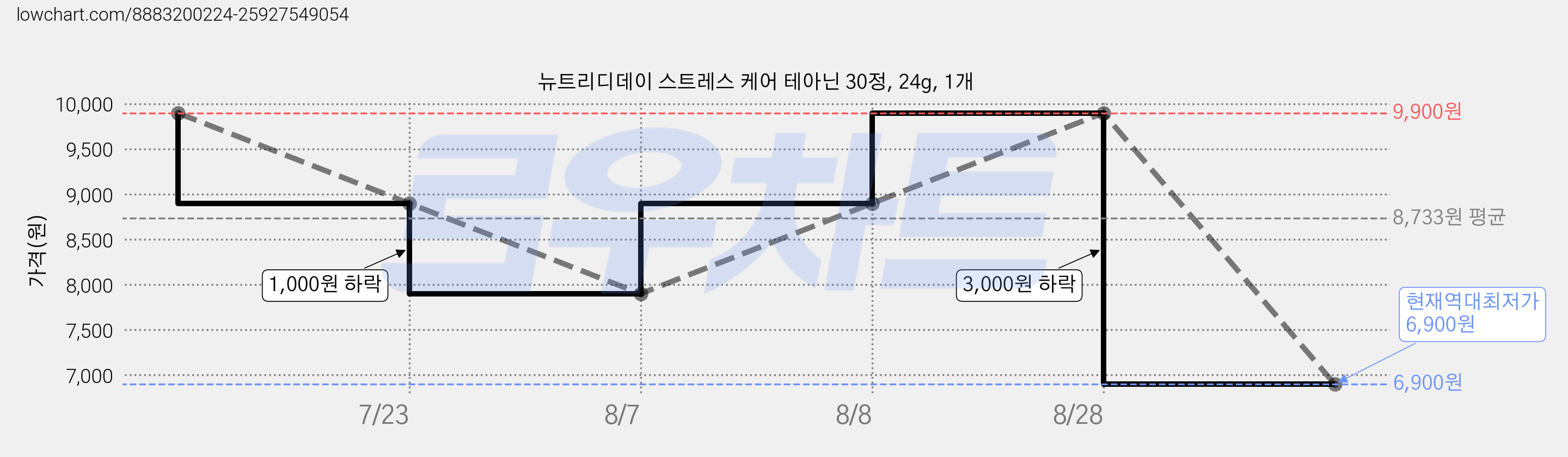 뉴트리디데이 스트레스 케어 테아닌 30정, 24g, 1개 가격 변동 차트, 현재가 6,900원, 역대최저가
