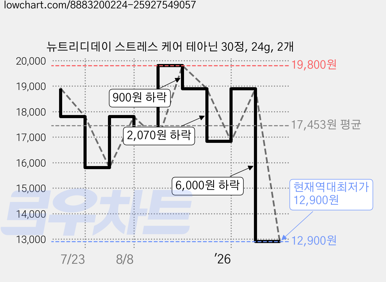 뉴트리디데이 스트레스 케어 테아닌 30정, 24g, 2개 가격 변동 차트, 현재가 12,900원, 역대최저가