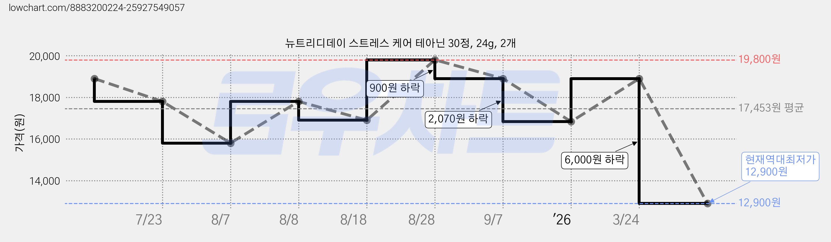 뉴트리디데이 스트레스 케어 테아닌 30정, 24g, 2개 가격 변동 차트, 현재가 12,900원, 역대최저가