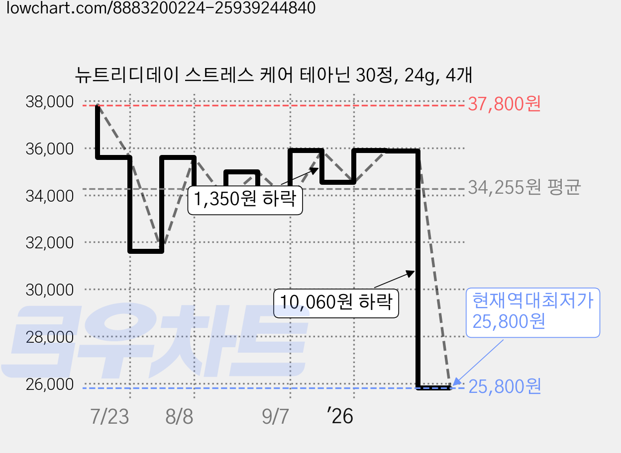 뉴트리디데이 스트레스 케어 테아닌 30정, 24g, 4개 가격 변동 차트, 현재가 25,800원, 역대최저가