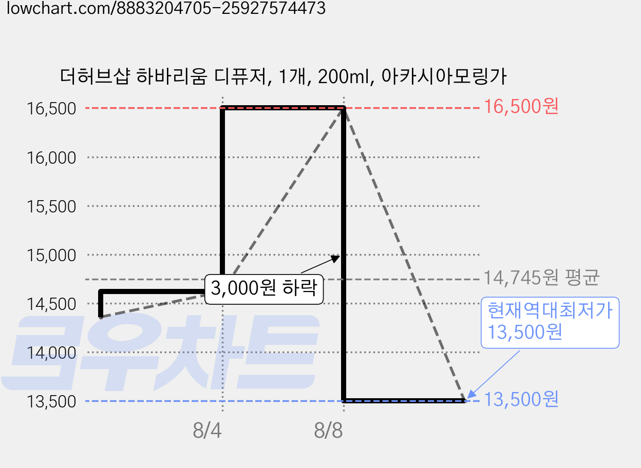 더허브샵 하바리움 디퓨저, 1개, 200ml, 아카시아모링가 가격 변동 차트, 현재가 13,500원, 역대최저가