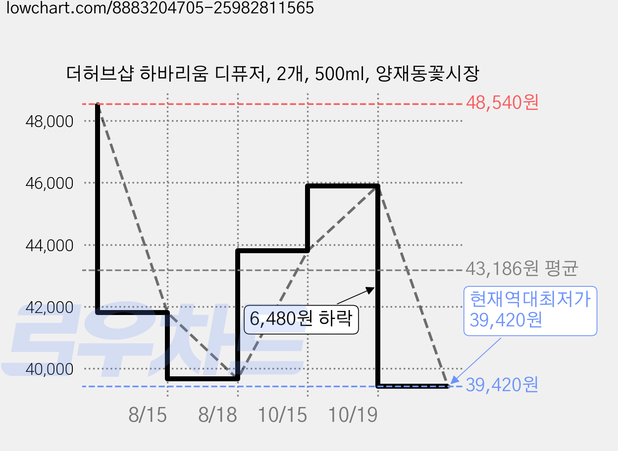 더허브샵 하바리움 디퓨저, 2개, 500ml, 양재동꽃시장 가격 변동 차트, 현재가 39,420원, 역대최저가