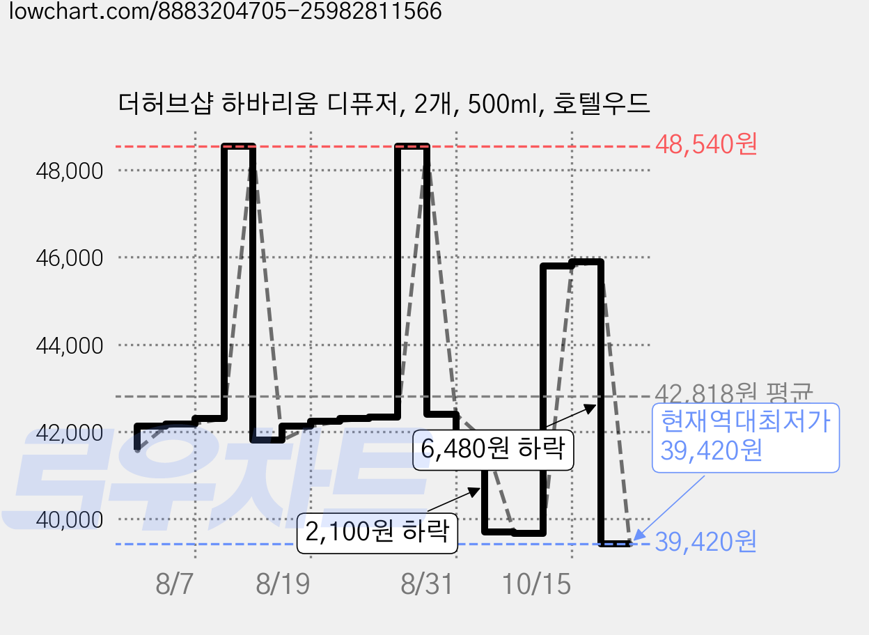 더허브샵 하바리움 디퓨저, 2개, 500ml, 호텔우드 가격 변동 차트, 현재가 39,420원, 역대최저가