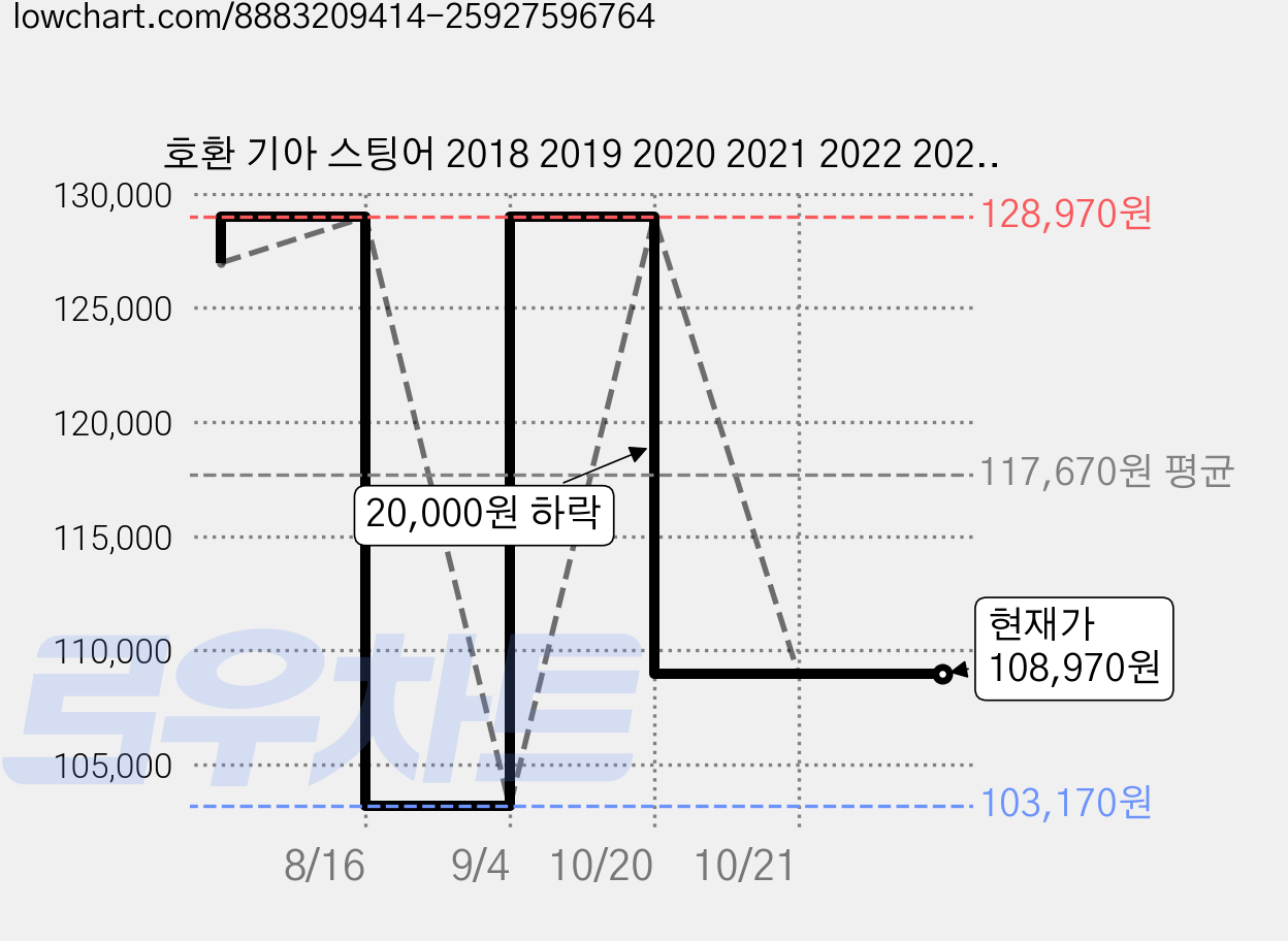 호환 기아 스팅어 2018 2019 2020 2021 2022 2023 자동차 스티어링 휠 속도계 프레임 인테리어 트림용 리얼 하드 카본 파이버, 계기판 가격 변동 차트, 현재가 108,970원, 관측 최저가 103,170원