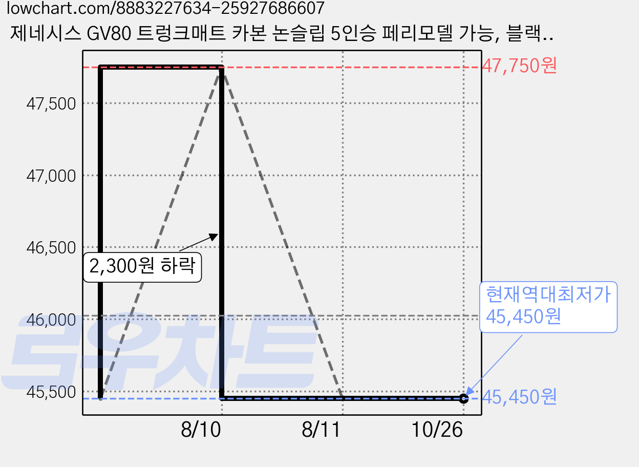 제네시스 GV80 트렁크매트 카본 논슬립 5인승 페리모델 가능, 블랙, GV80 페리모델 가격 변동 차트, 현재가 45,450원, 역대최저가