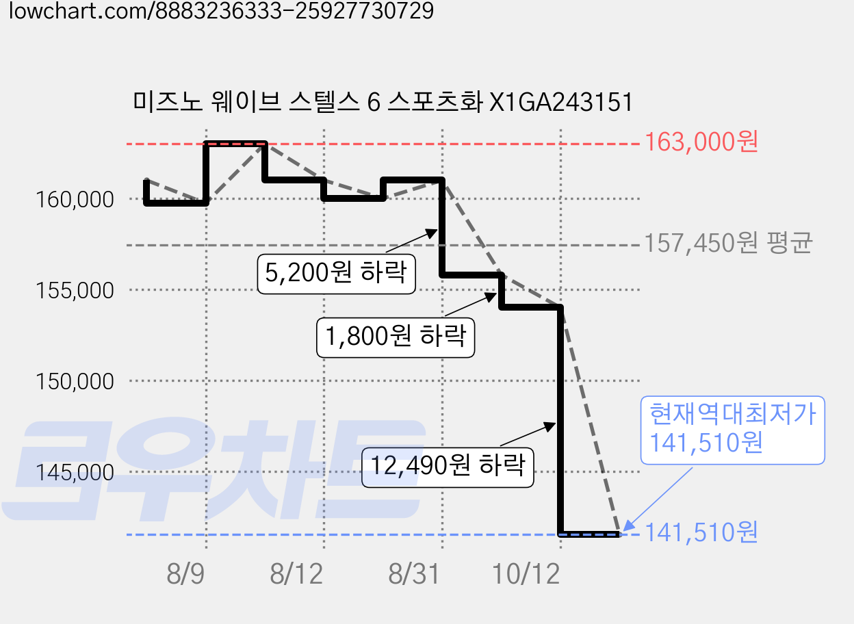 미즈노 웨이브 스텔스 6 스포츠화 X1GA243151 가격 변동 차트, 현재가 141,510원, 역대최저가