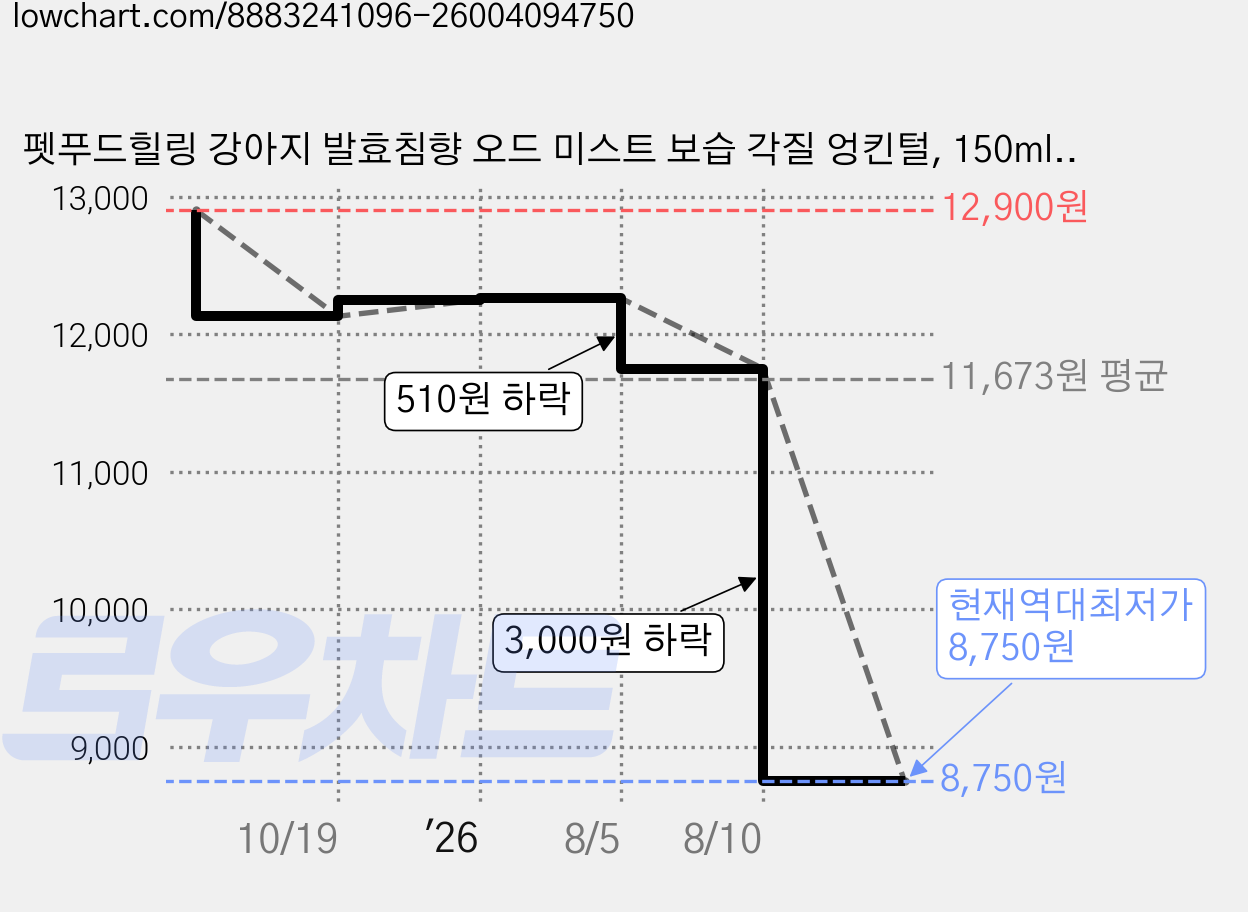 펫푸드힐링 강아지 발효침향 오드 미스트 보습 각질 엉킨털, 150ml, 1개 가격 변동 차트, 현재가 8,750원, 역대최저가