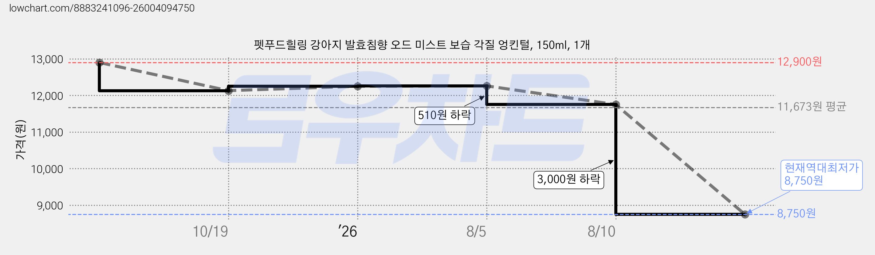 펫푸드힐링 강아지 발효침향 오드 미스트 보습 각질 엉킨털, 150ml, 1개 가격 변동 차트, 현재가 8,750원, 역대최저가