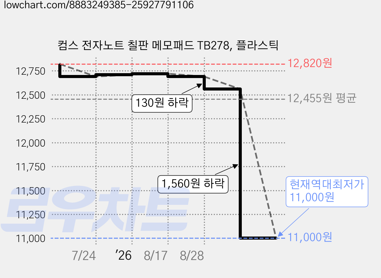 컴스 전자노트 칠판 메모패드 TB278, 플라스틱 가격 변동 차트, 현재가 11,000원, 역대최저가