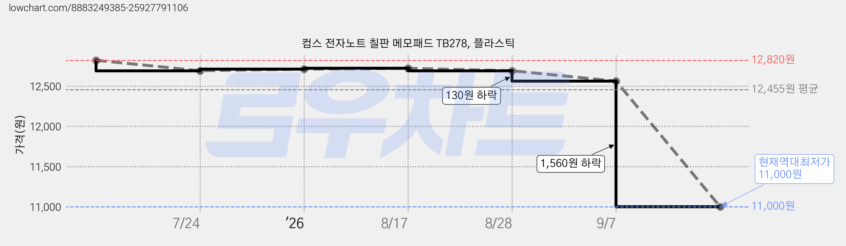 컴스 전자노트 칠판 메모패드 TB278, 플라스틱 가격 변동 차트, 현재가 11,000원, 역대최저가