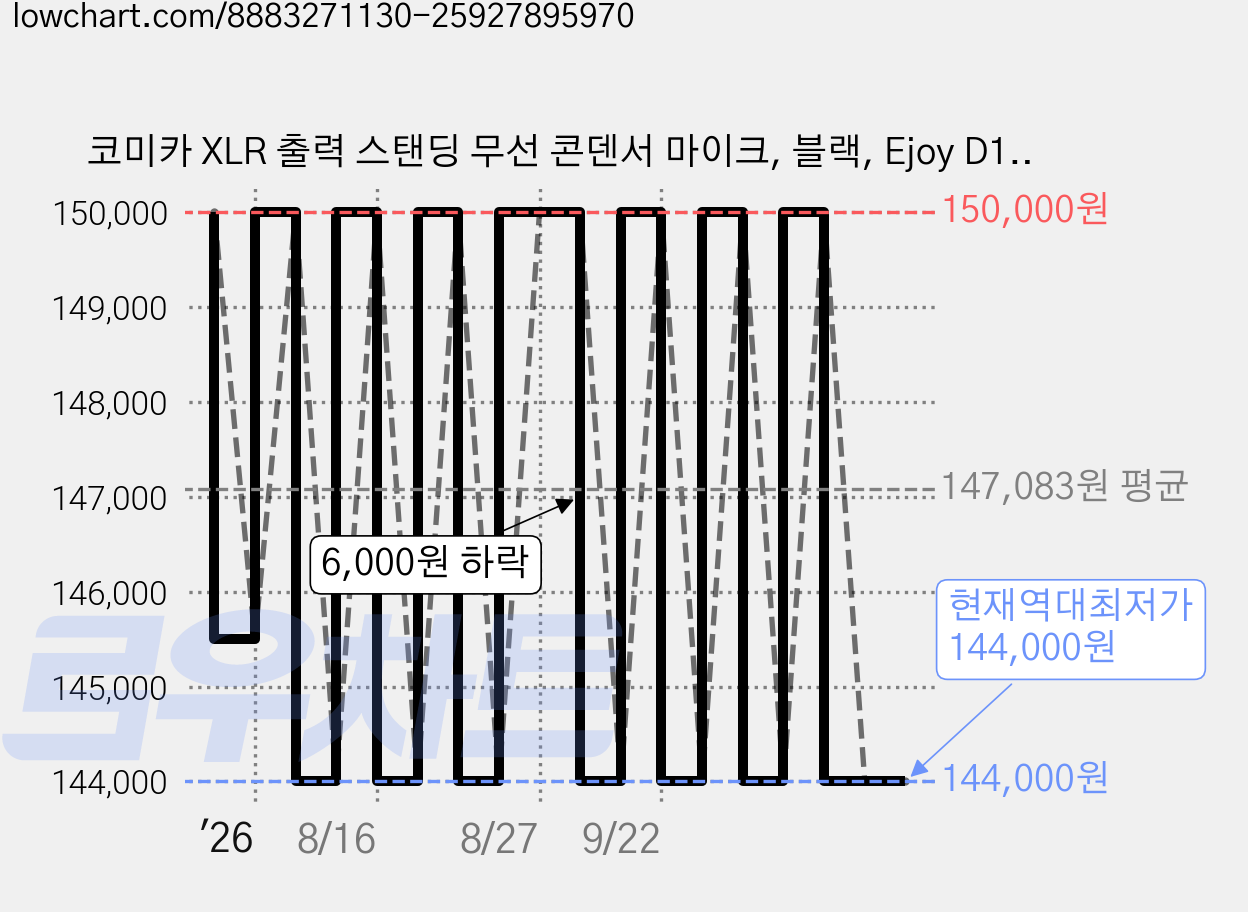 코미카 XLR 출력 스탠딩 무선 콘덴서 마이크, 블랙, Ejoy D10 Pro D 가격 변동 차트, 현재가 144,000원, 역대최저가