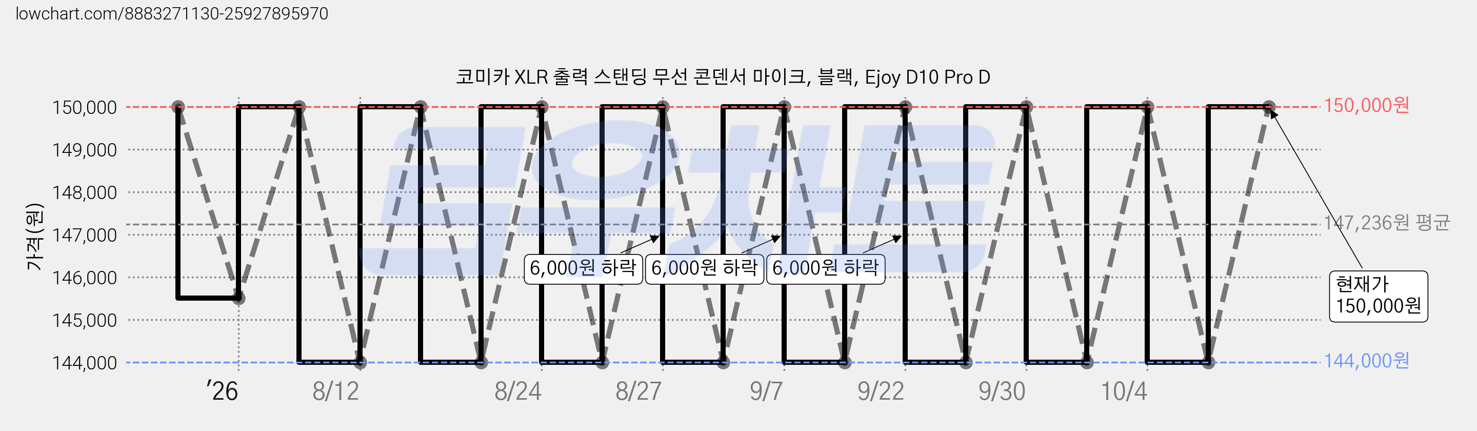 코미카 XLR 출력 스탠딩 무선 콘덴서 마이크, 블랙, Ejoy D10 Pro D 가격 변동 차트, 현재가 144,000원, 역대최저가