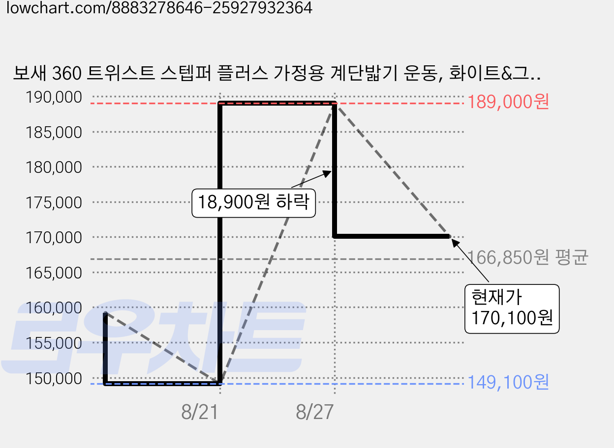 보새 360 트위스트 스텝퍼 플러스 가정용 계단밟기 운동, 화이트&그레이 가격 변동 차트, 현재가 170,100원, 관측 최저가 149,100원