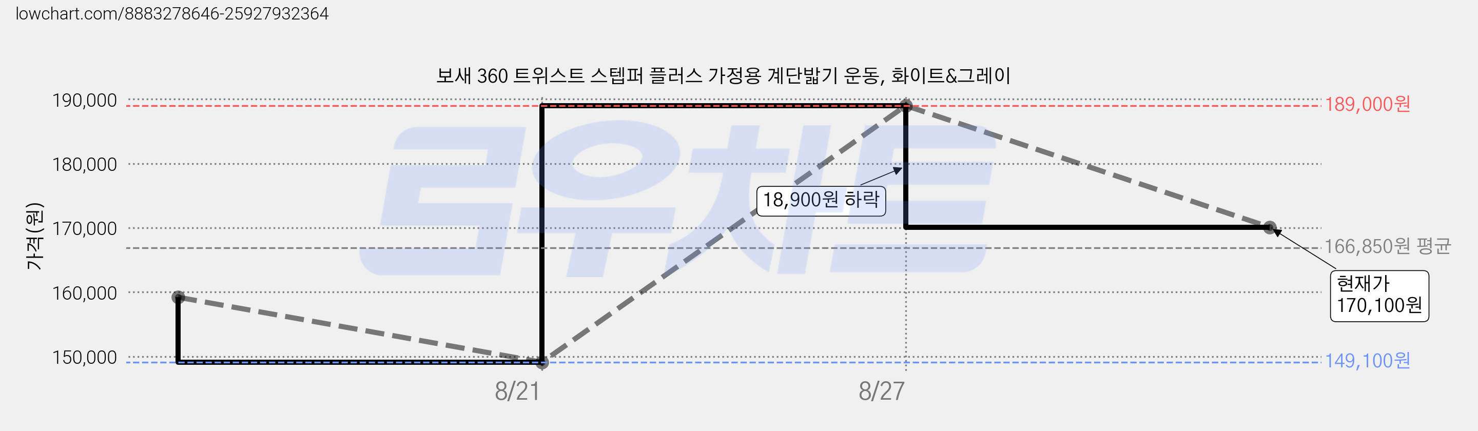 보새 360 트위스트 스텝퍼 플러스 가정용 계단밟기 운동, 화이트&그레이 가격 변동 차트, 현재가 170,100원, 관측 최저가 149,100원