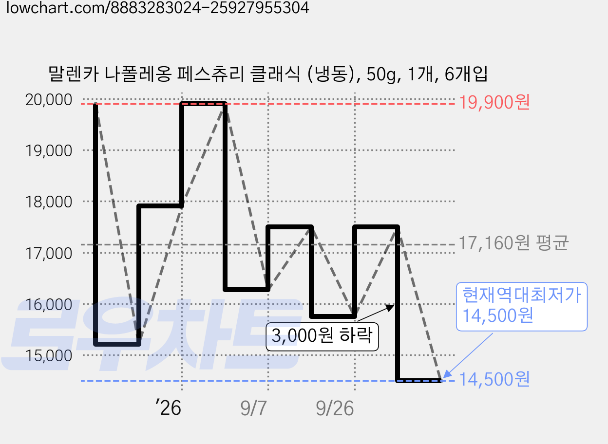 말렌카 나폴레옹 페스츄리 클래식 (냉동), 50g, 1개, 6개입 가격 변동 차트, 현재가 14,500원, 역대최저가