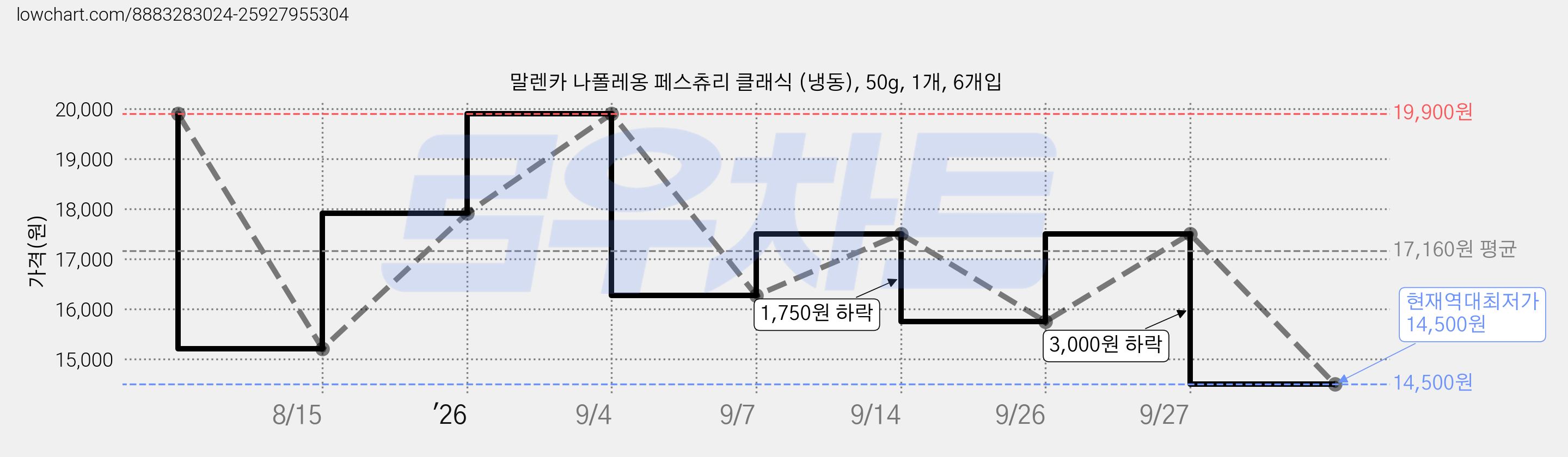 말렌카 나폴레옹 페스츄리 클래식 (냉동), 50g, 1개, 6개입 가격 변동 차트, 현재가 14,500원, 역대최저가