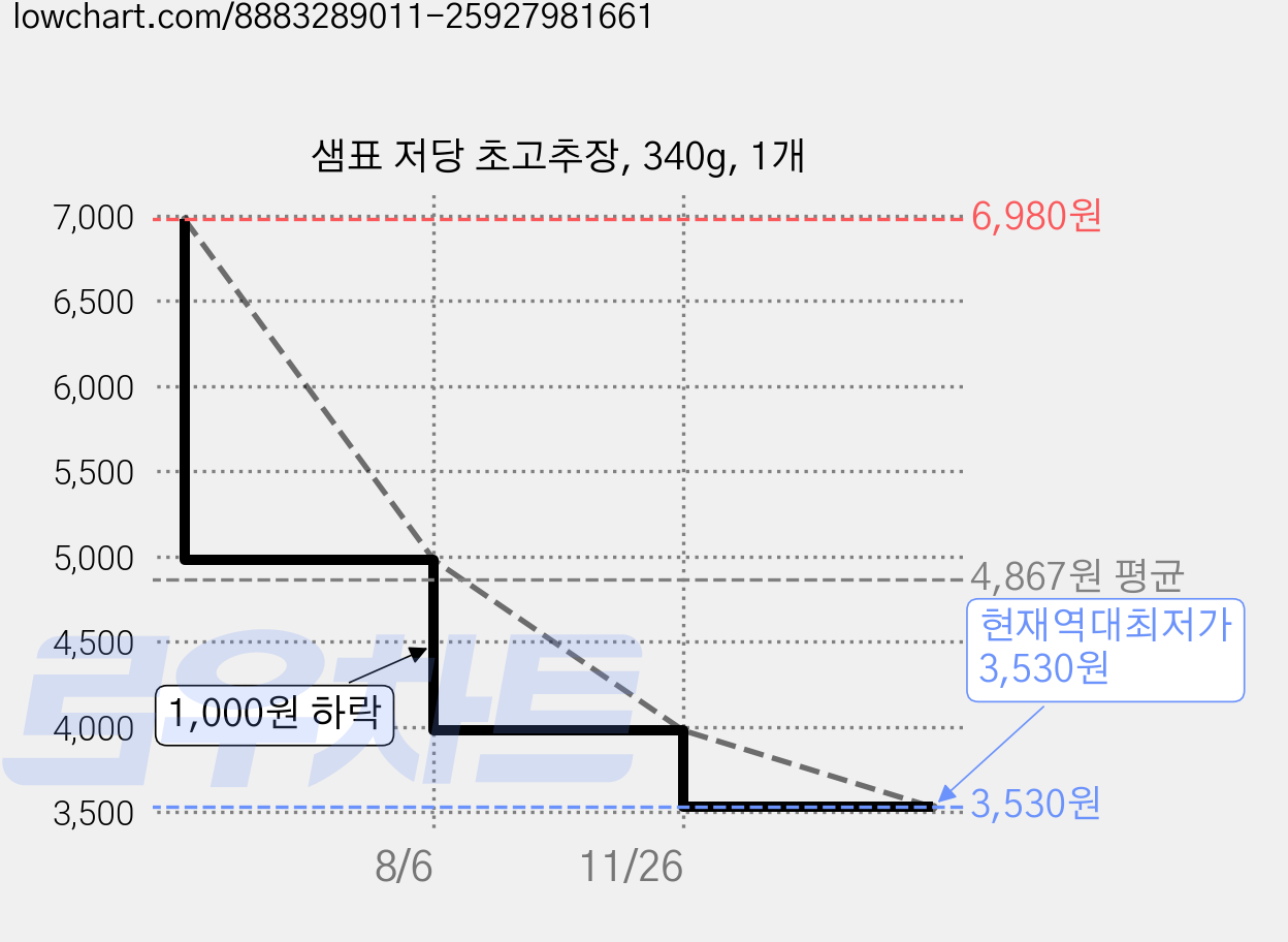 샘표 저당 초고추장, 340g, 1개 가격 변동 차트, 현재가 3,530원, 역대최저가