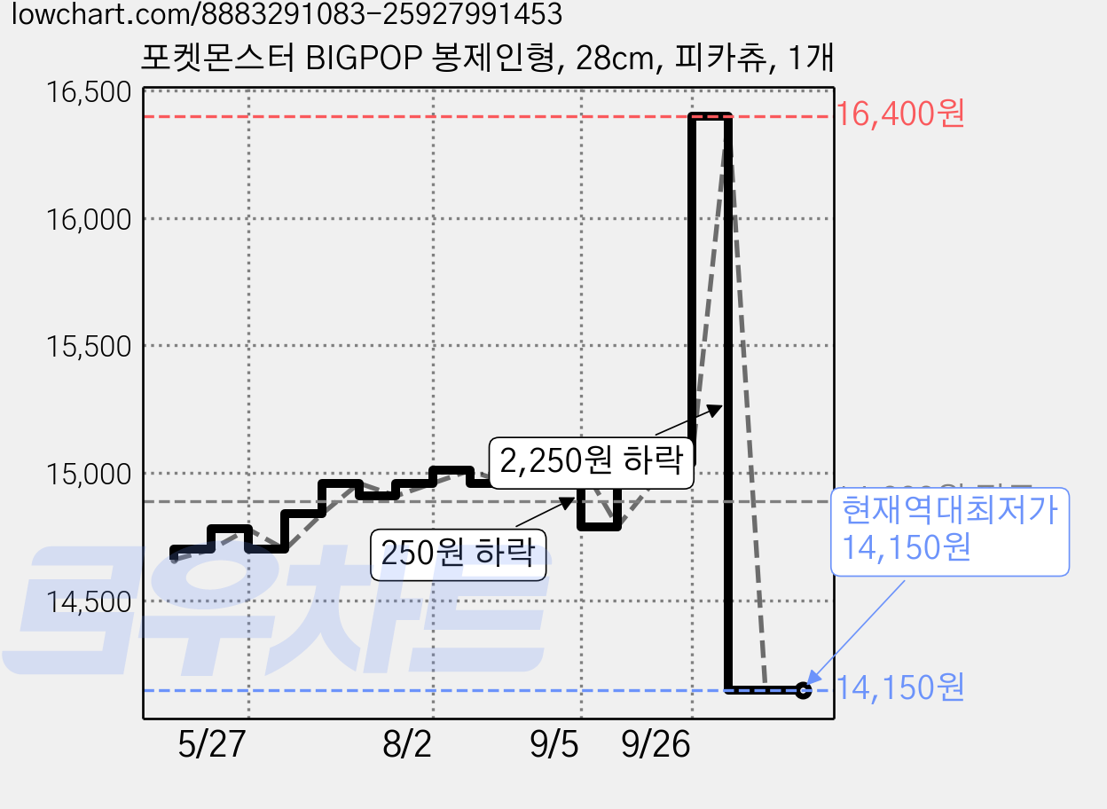 포켓몬스터 BIGPOP 봉제인형, 28cm, 피카츄, 1개 가격 변동 차트, 현재가 14,150원, 역대최저가