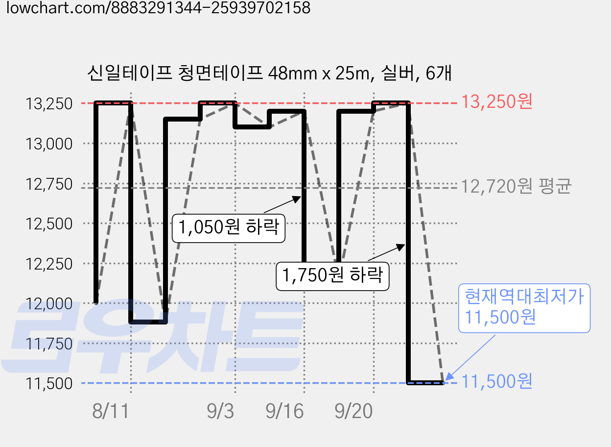 신일테이프 청면테이프 48mm x 25m, 실버, 6개 가격 변동 차트, 현재가 11,500원, 역대최저가