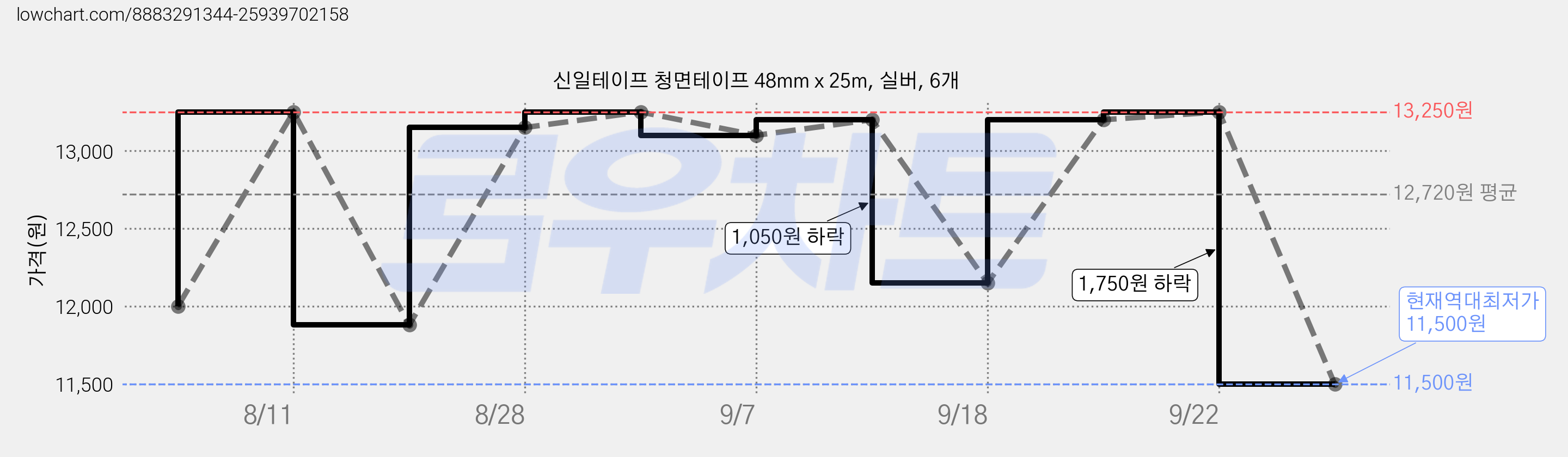 신일테이프 청면테이프 48mm x 25m, 실버, 6개 가격 변동 차트, 현재가 11,500원, 역대최저가