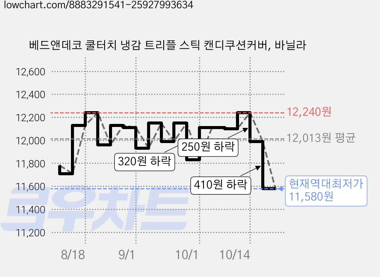 베드앤데코 쿨터치 냉감 트리플 스틱 캔디쿠션커버, 바닐라 가격 변동 차트, 현재가 11,580원, 역대최저가