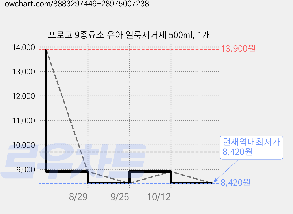 프로코 9종효소 유아 얼룩제거제 500ml, 1개 가격 변동 차트, 현재가 8,420원, 역대최저가