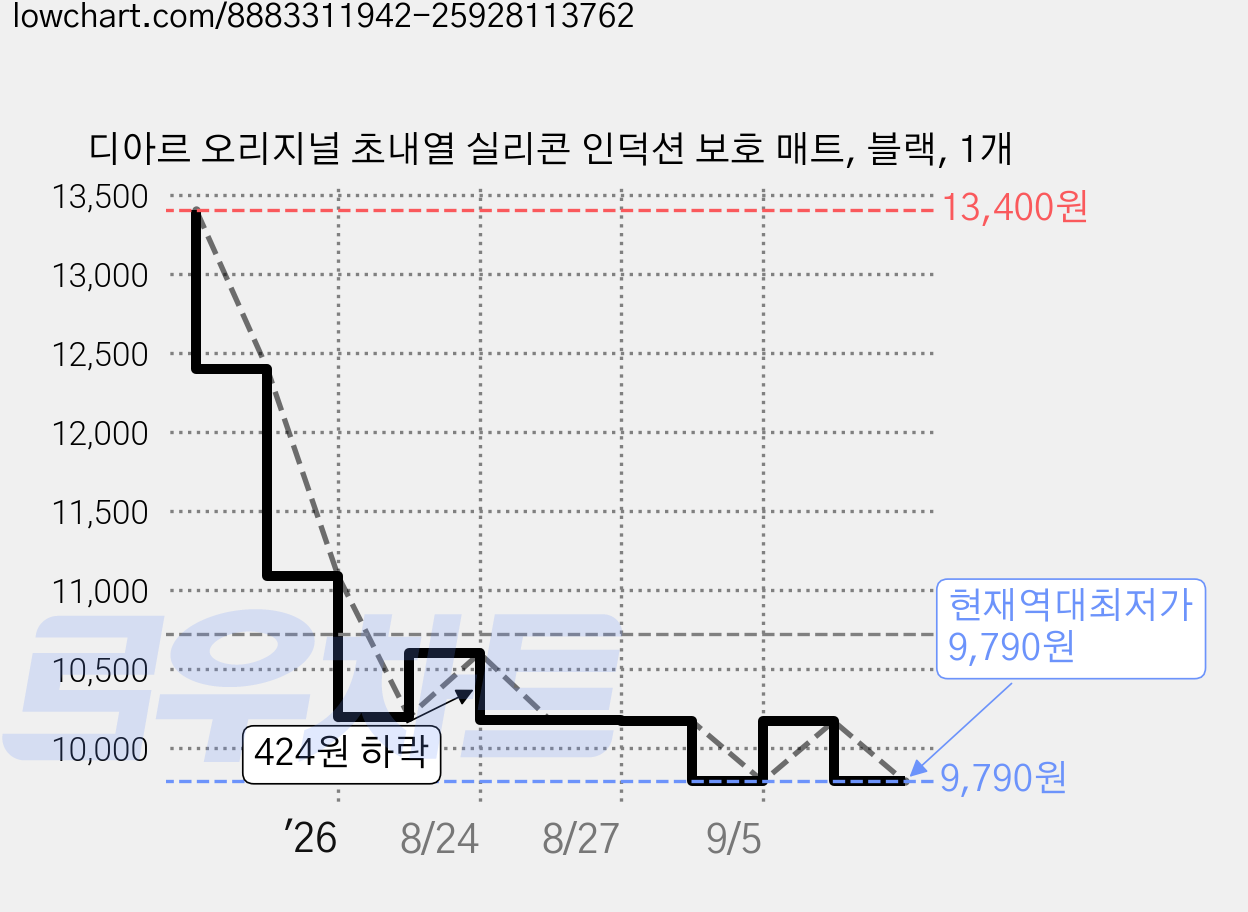 디아르 오리지널 초내열 실리콘 인덕션 보호 매트, 블랙, 1개 가격 변동 차트, 현재가 9,790원, 역대최저가