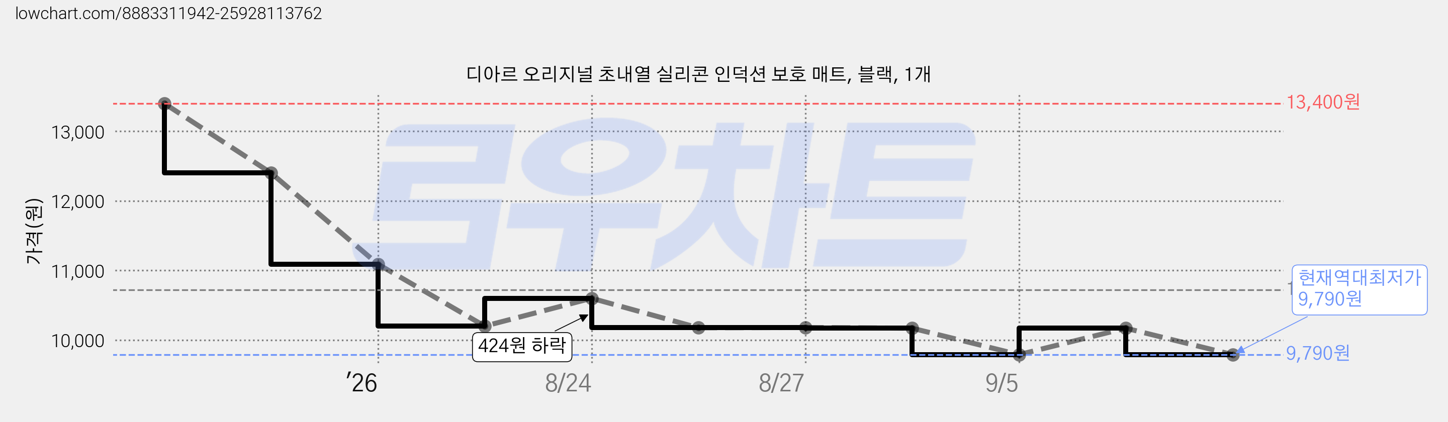 디아르 오리지널 초내열 실리콘 인덕션 보호 매트, 블랙, 1개 가격 변동 차트, 현재가 9,790원, 역대최저가